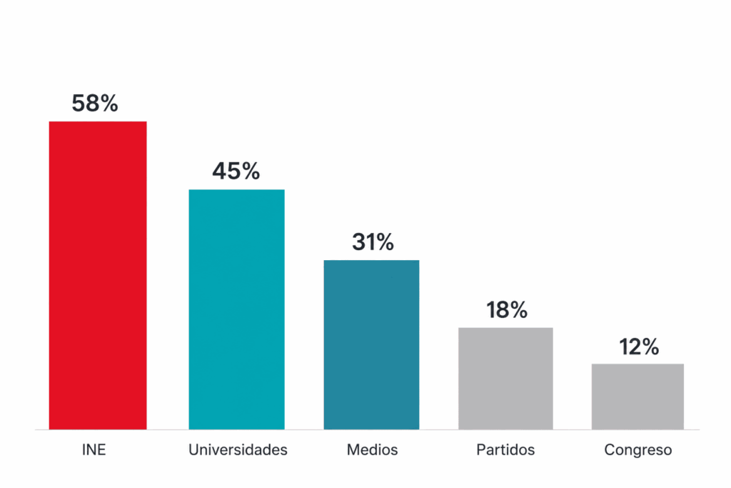 Intención de voto presidencial 2030