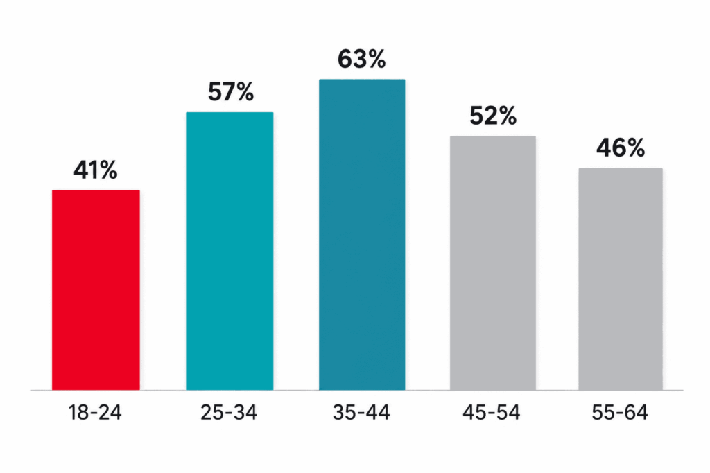 Participación ciudadana por edad