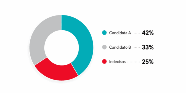 Presidenciables rumbo a 2030: así se perfila la intención de voto por partido